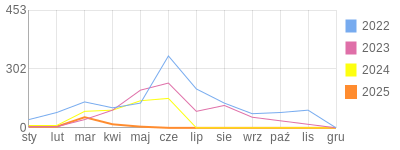 Wykres roczny blog rowerowy LadyAga.bikestats.pl